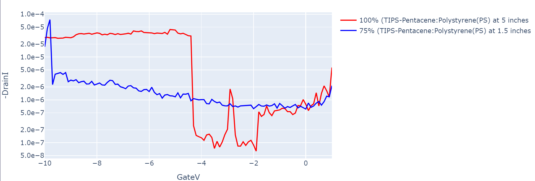 Drain Current vs Gate Voltage(ITO-PET substrate)